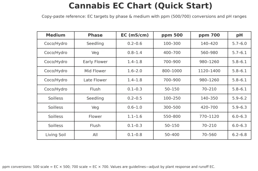 An information chart for Cannabis EC Quick Start