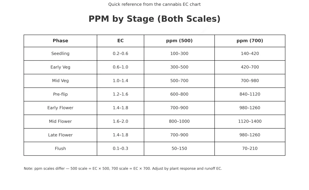 An information table with information for cannabis grower PPM by Stage